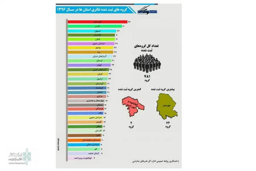 استقرار گروه های نمایشی همدان